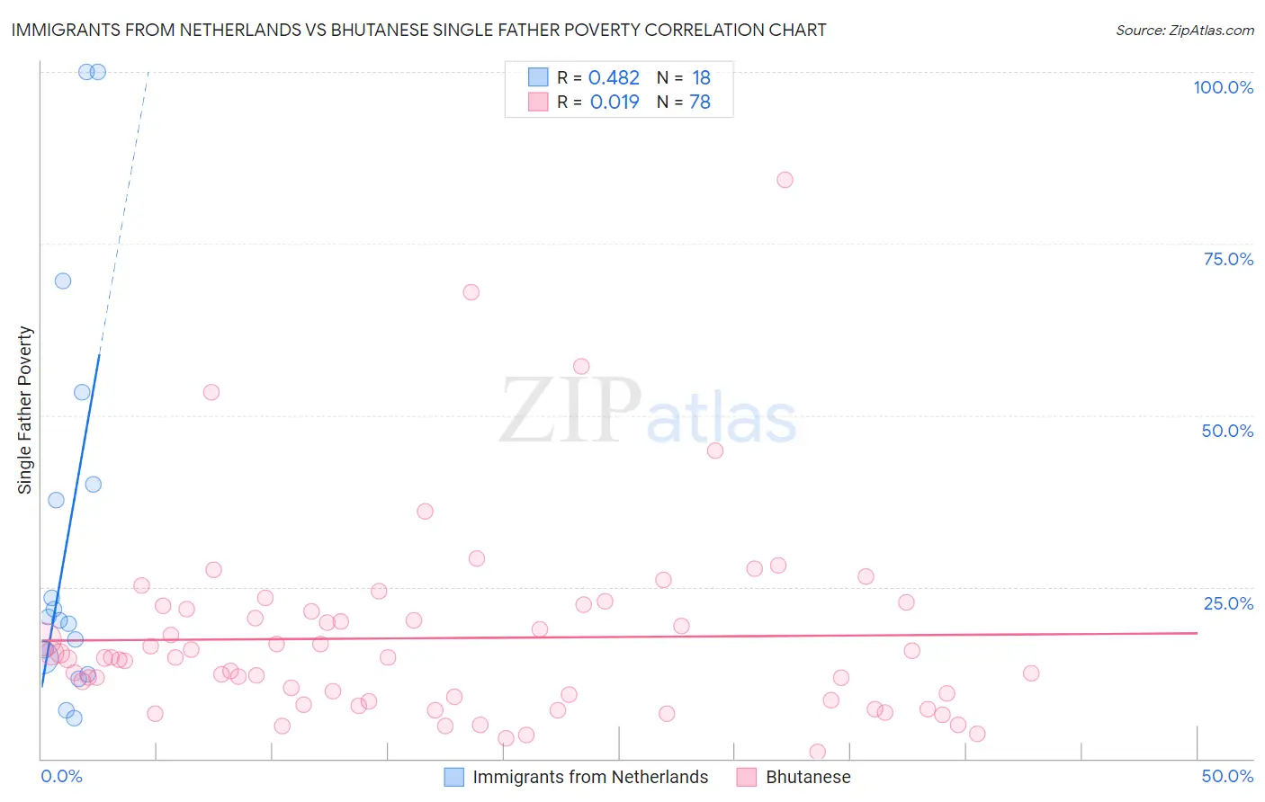 Immigrants from Netherlands vs Bhutanese Single Father Poverty
