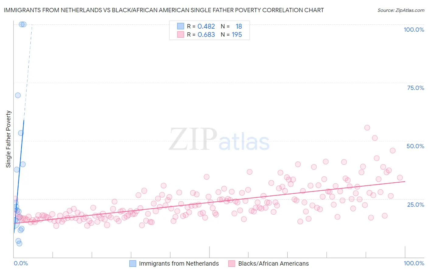 Immigrants from Netherlands vs Black/African American Single Father Poverty
