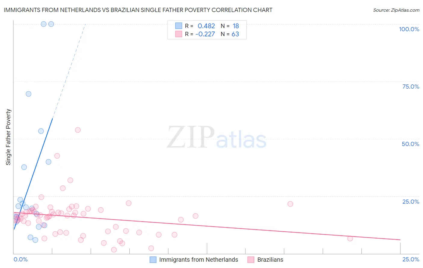 Immigrants from Netherlands vs Brazilian Single Father Poverty