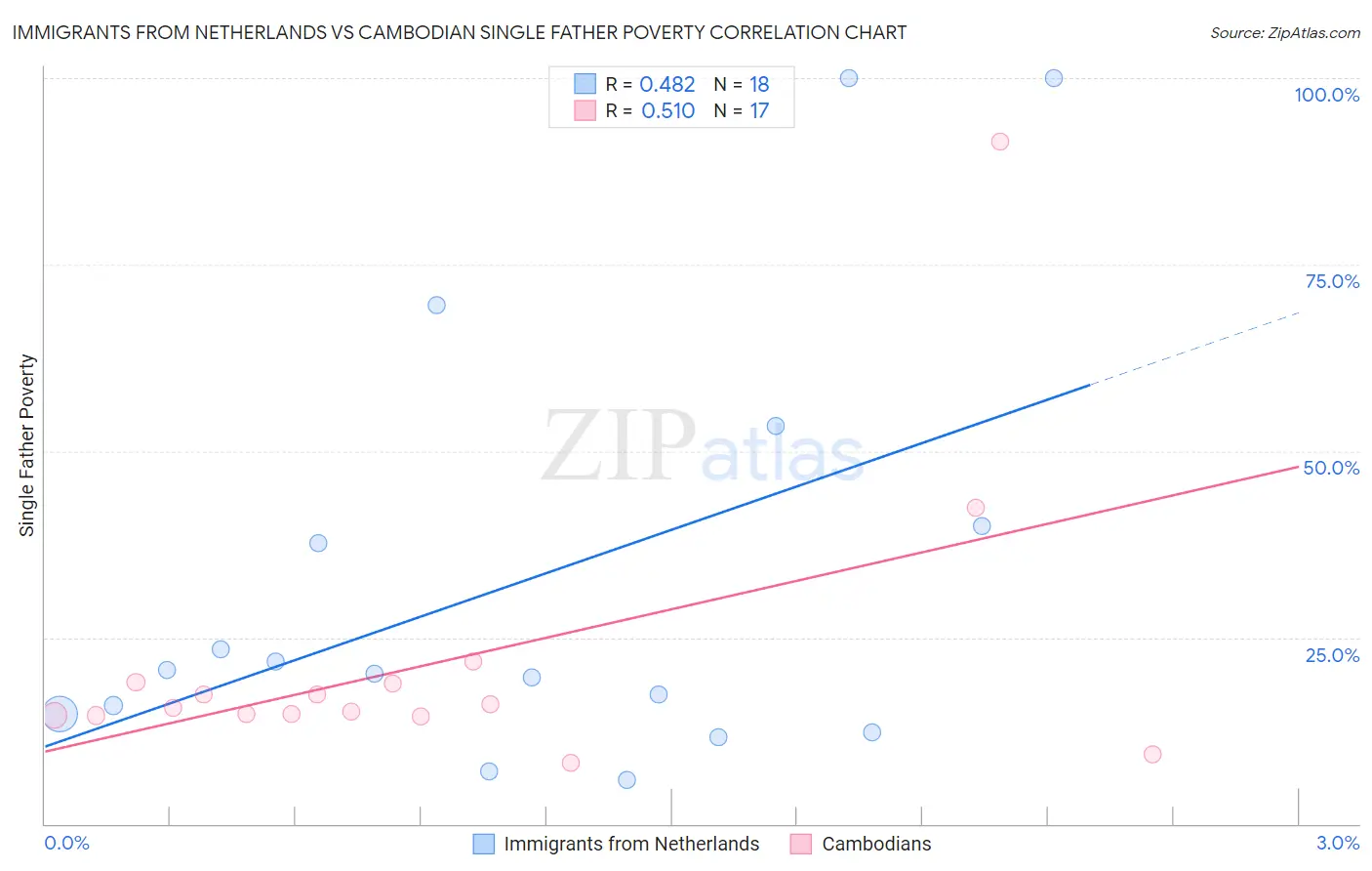 Immigrants from Netherlands vs Cambodian Single Father Poverty