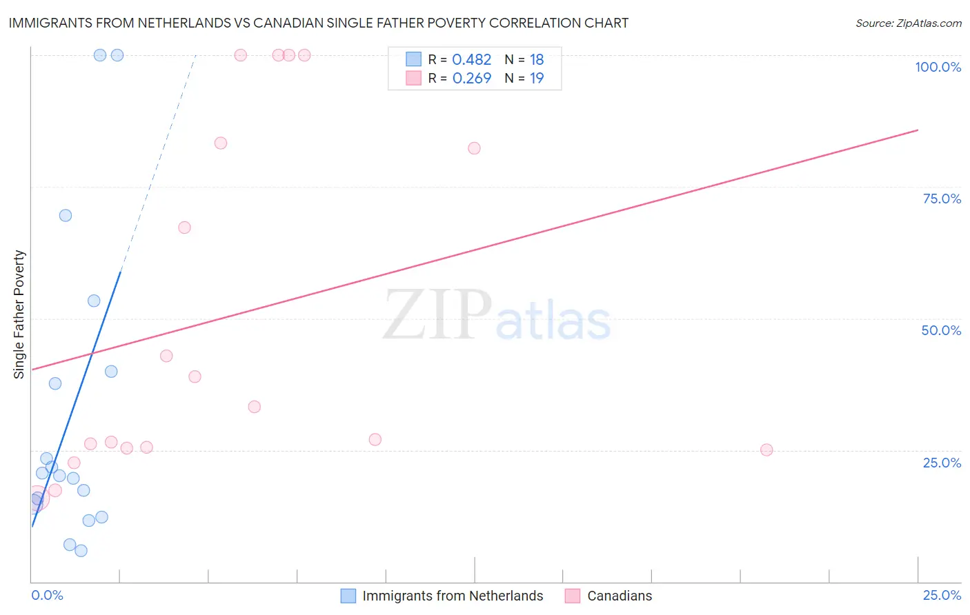 Immigrants from Netherlands vs Canadian Single Father Poverty