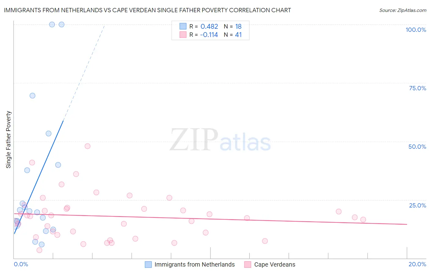 Immigrants from Netherlands vs Cape Verdean Single Father Poverty
