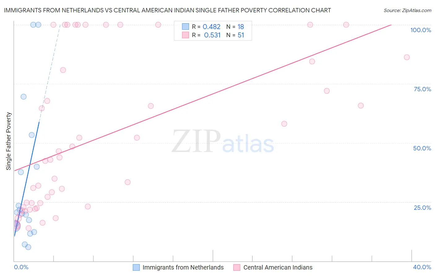 Immigrants from Netherlands vs Central American Indian Single Father Poverty