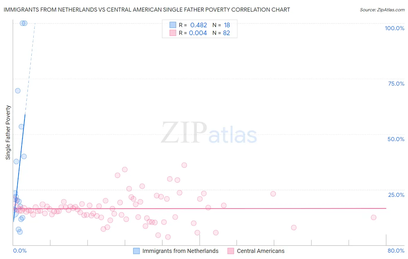 Immigrants from Netherlands vs Central American Single Father Poverty
