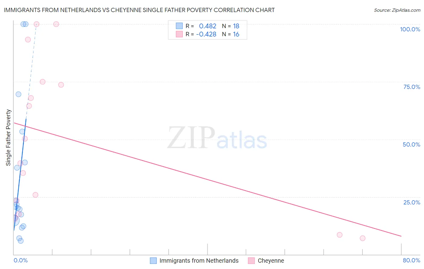Immigrants from Netherlands vs Cheyenne Single Father Poverty
