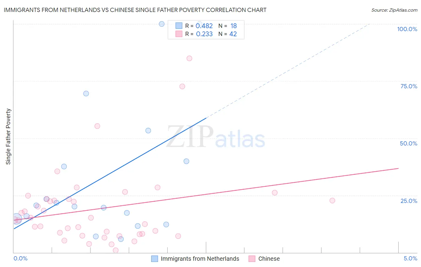 Immigrants from Netherlands vs Chinese Single Father Poverty