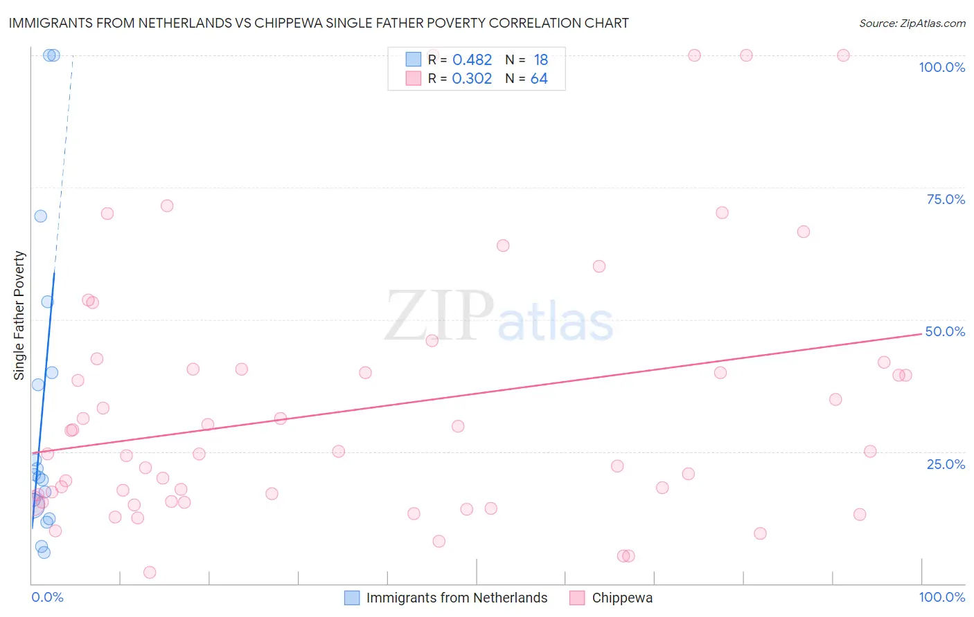 Immigrants from Netherlands vs Chippewa Single Father Poverty