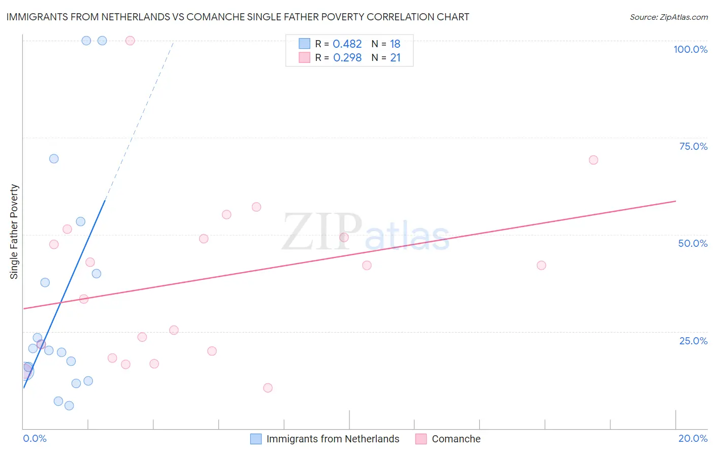 Immigrants from Netherlands vs Comanche Single Father Poverty