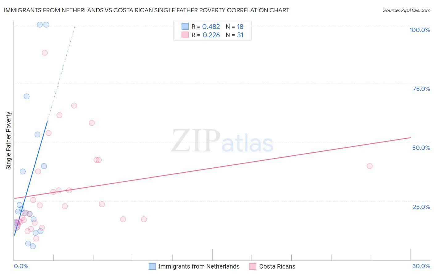 Immigrants from Netherlands vs Costa Rican Single Father Poverty