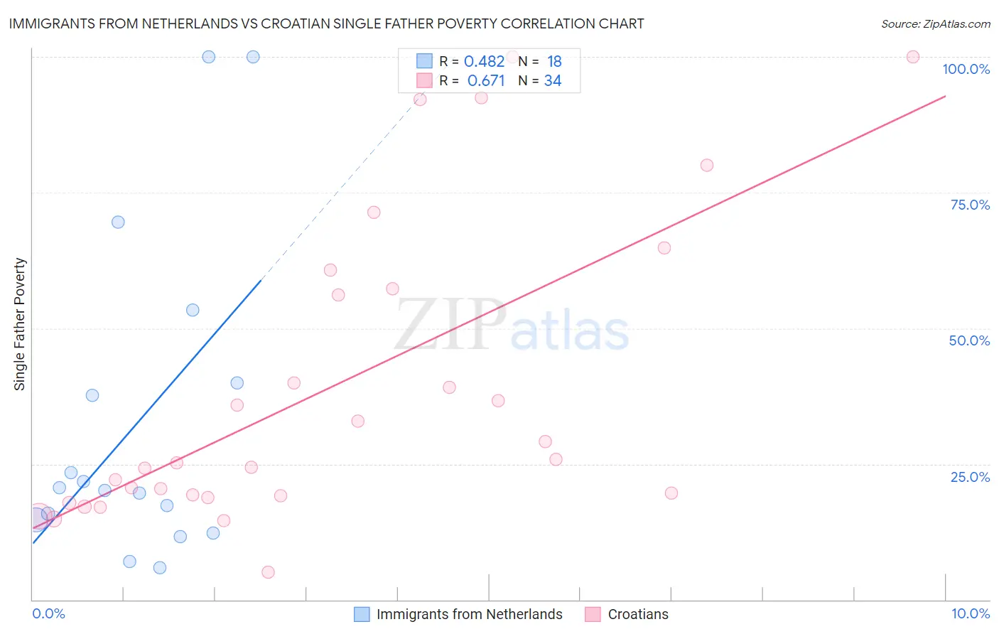 Immigrants from Netherlands vs Croatian Single Father Poverty