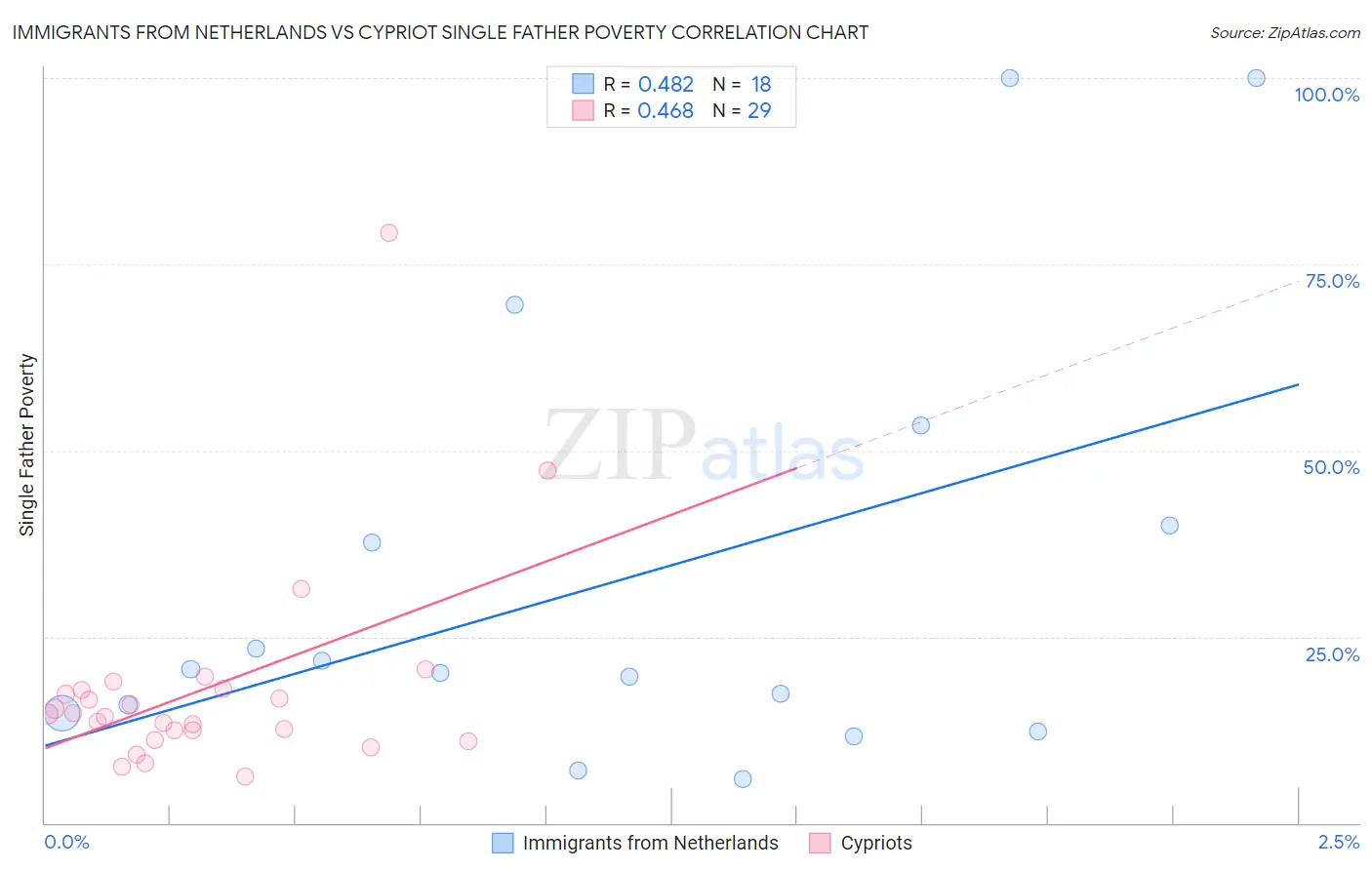 Immigrants from Netherlands vs Cypriot Single Father Poverty