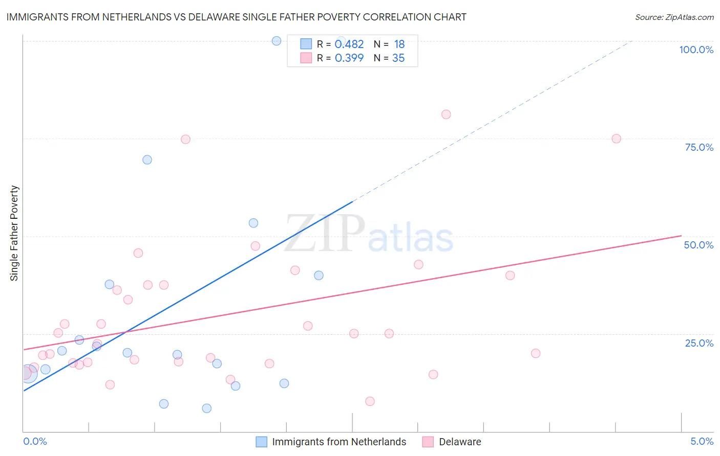 Immigrants from Netherlands vs Delaware Single Father Poverty