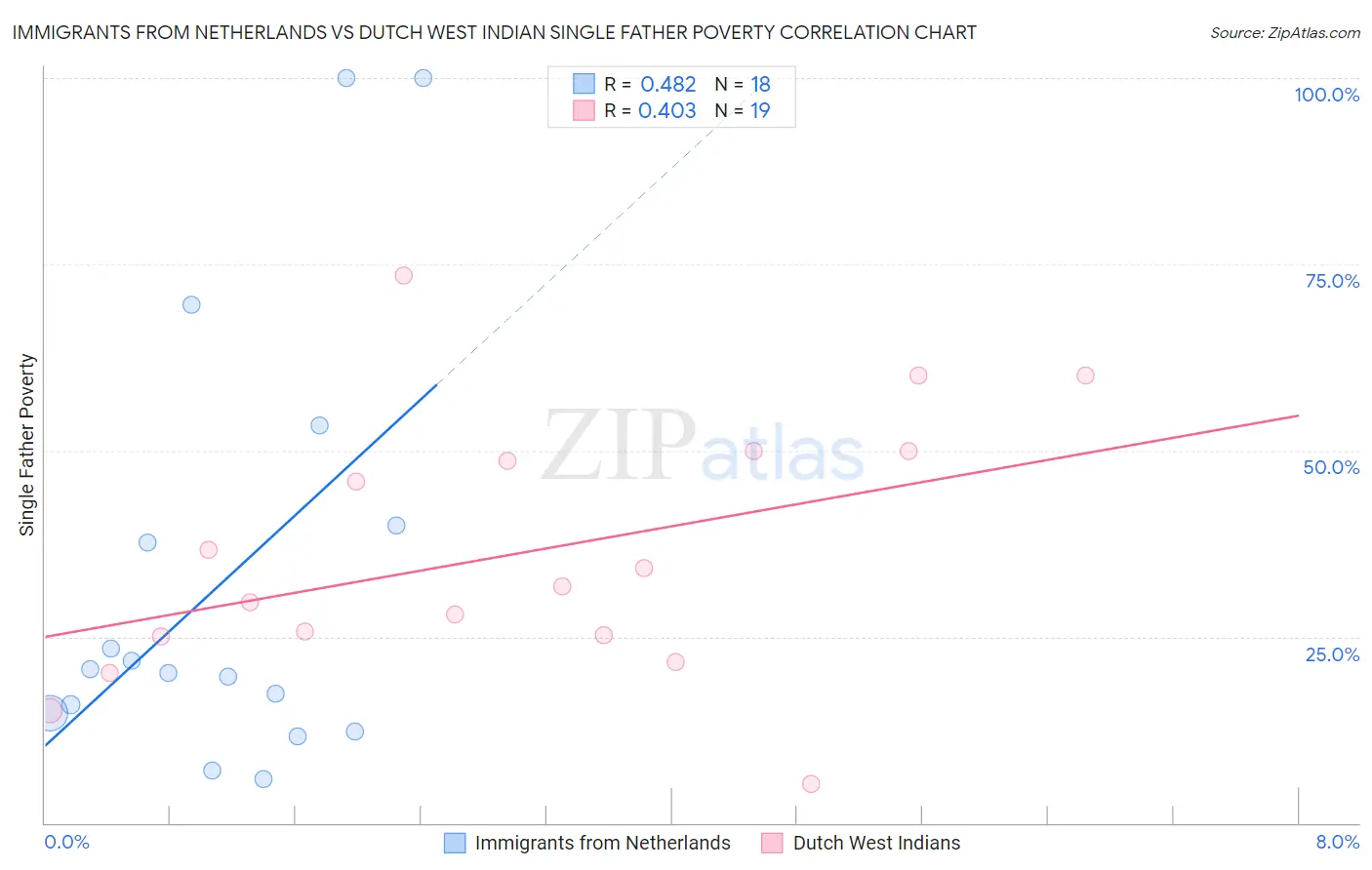 Immigrants from Netherlands vs Dutch West Indian Single Father Poverty