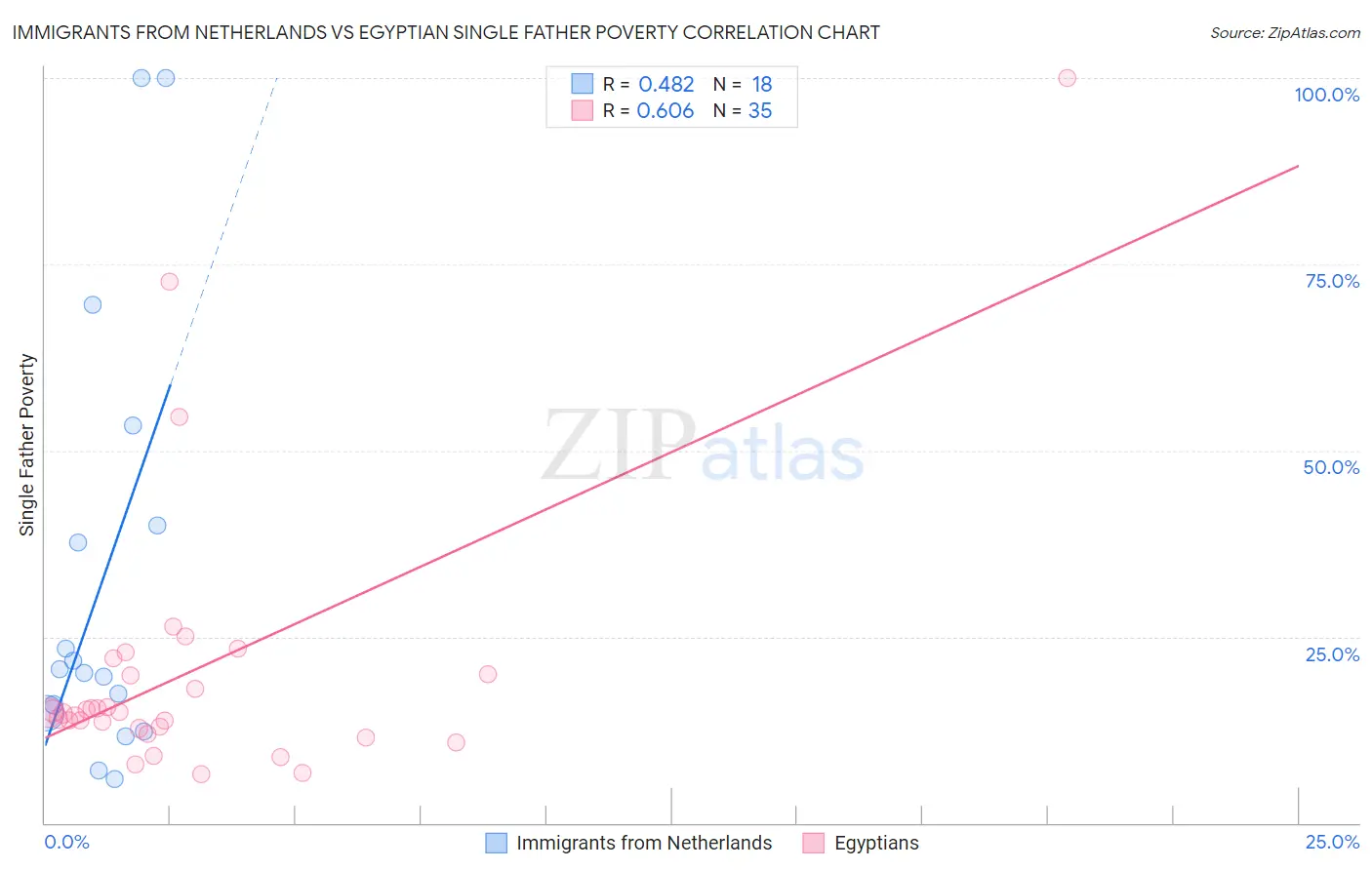 Immigrants from Netherlands vs Egyptian Single Father Poverty
