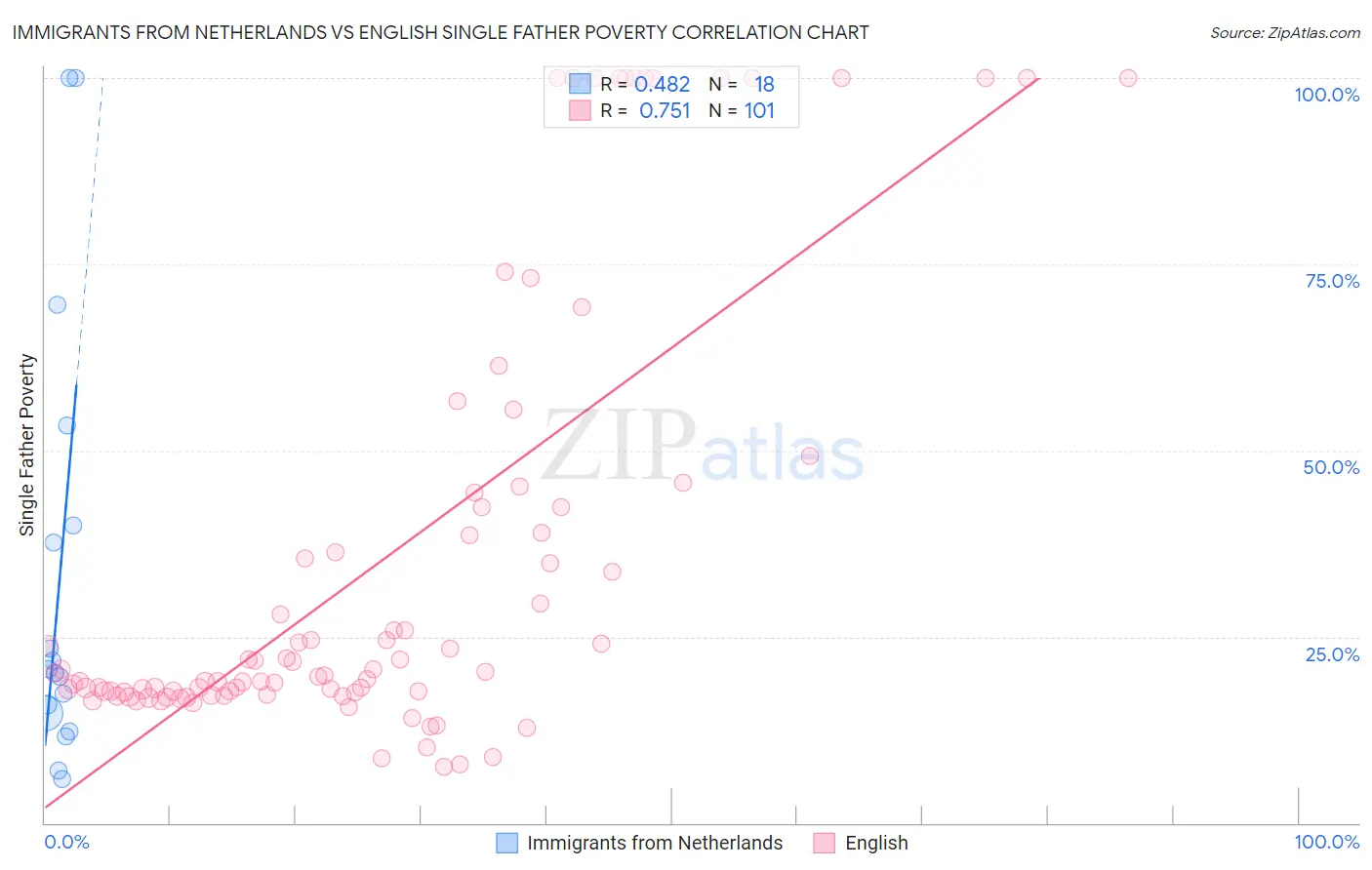 Immigrants from Netherlands vs English Single Father Poverty
