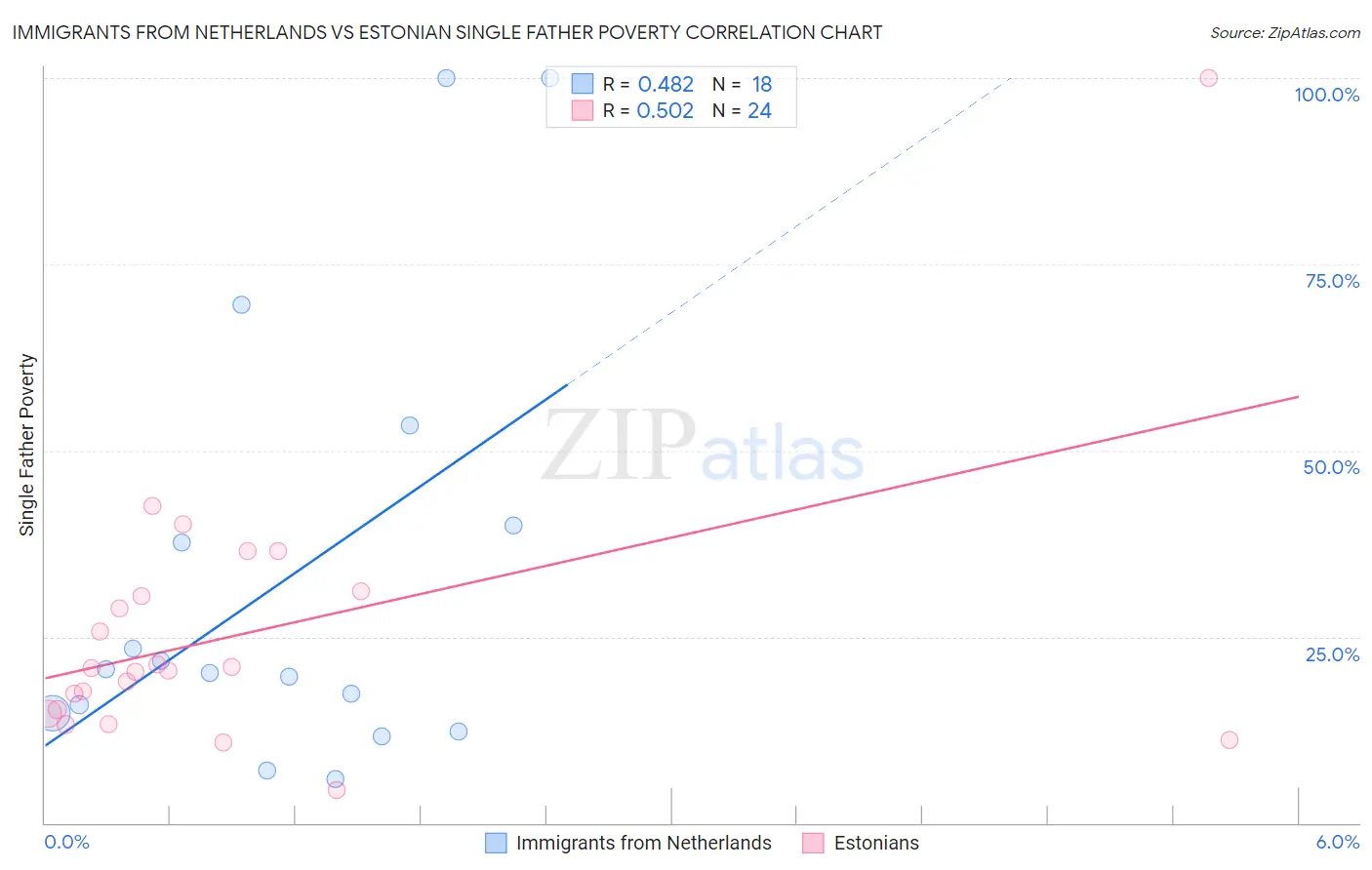 Immigrants from Netherlands vs Estonian Single Father Poverty