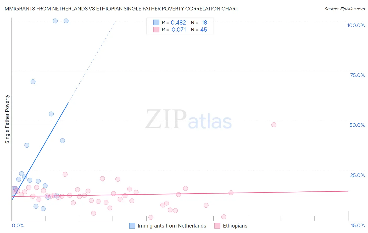 Immigrants from Netherlands vs Ethiopian Single Father Poverty