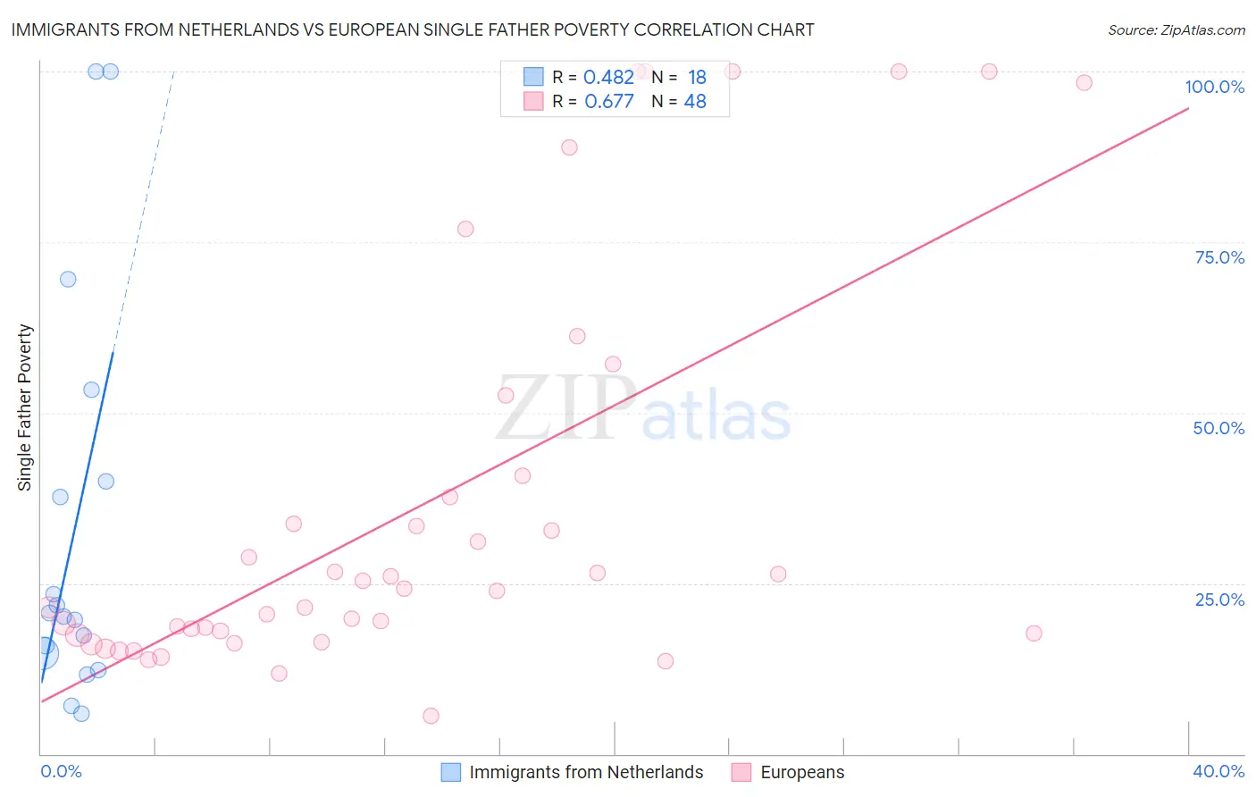 Immigrants from Netherlands vs European Single Father Poverty