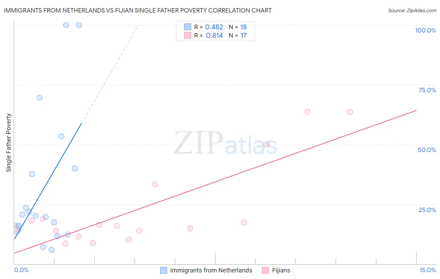 Immigrants from Netherlands vs Fijian Single Father Poverty