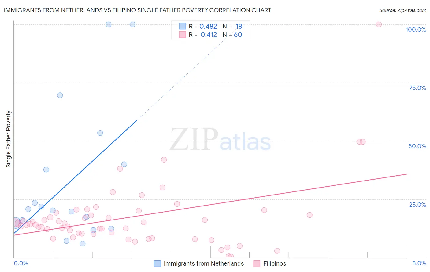 Immigrants from Netherlands vs Filipino Single Father Poverty