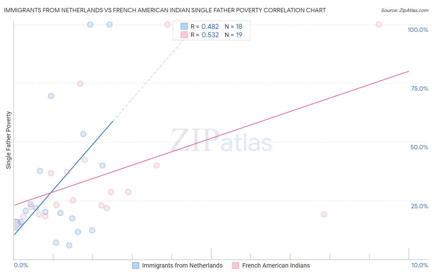 Immigrants from Netherlands vs French American Indian Single Father Poverty