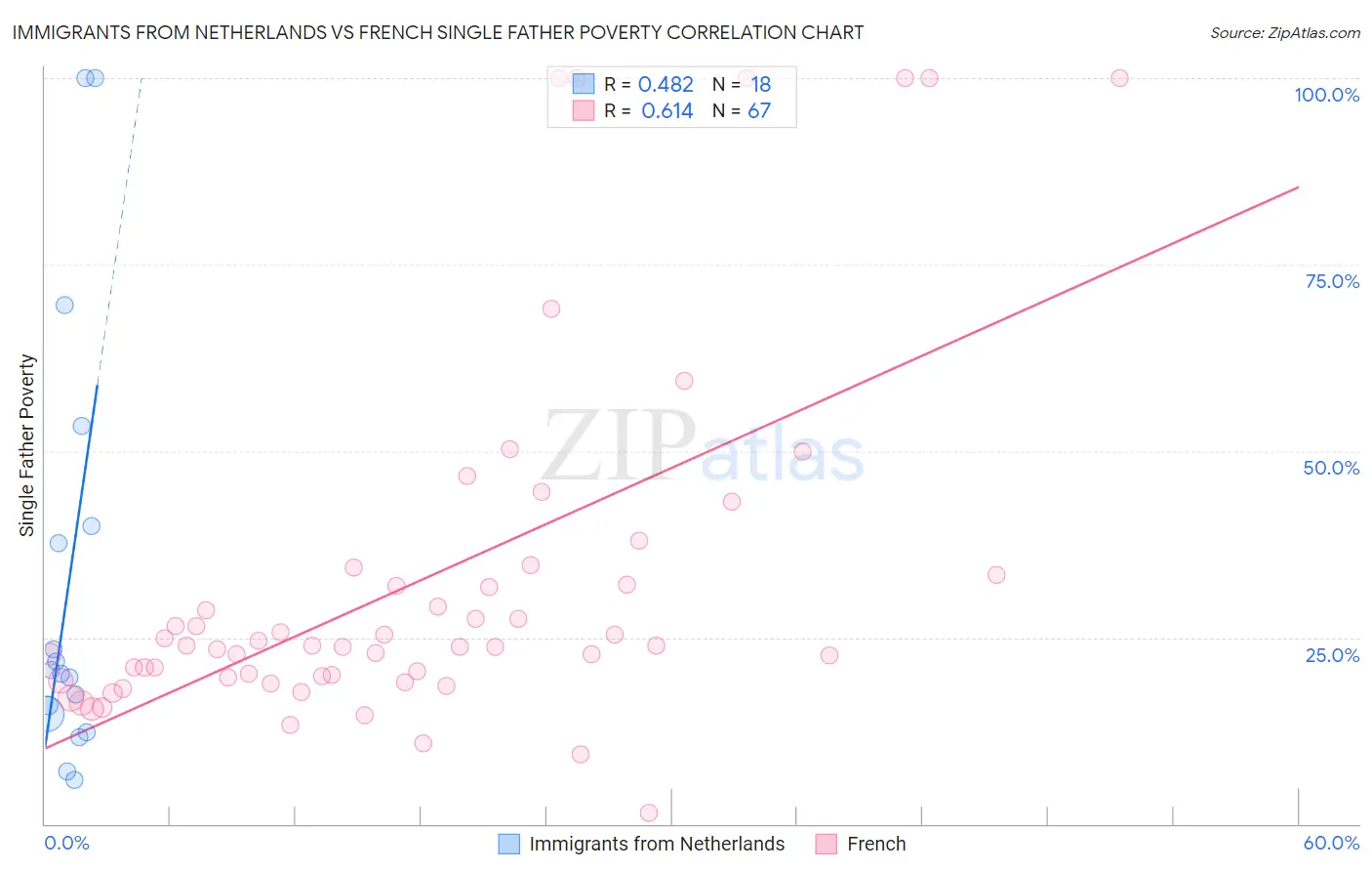 Immigrants from Netherlands vs French Single Father Poverty
