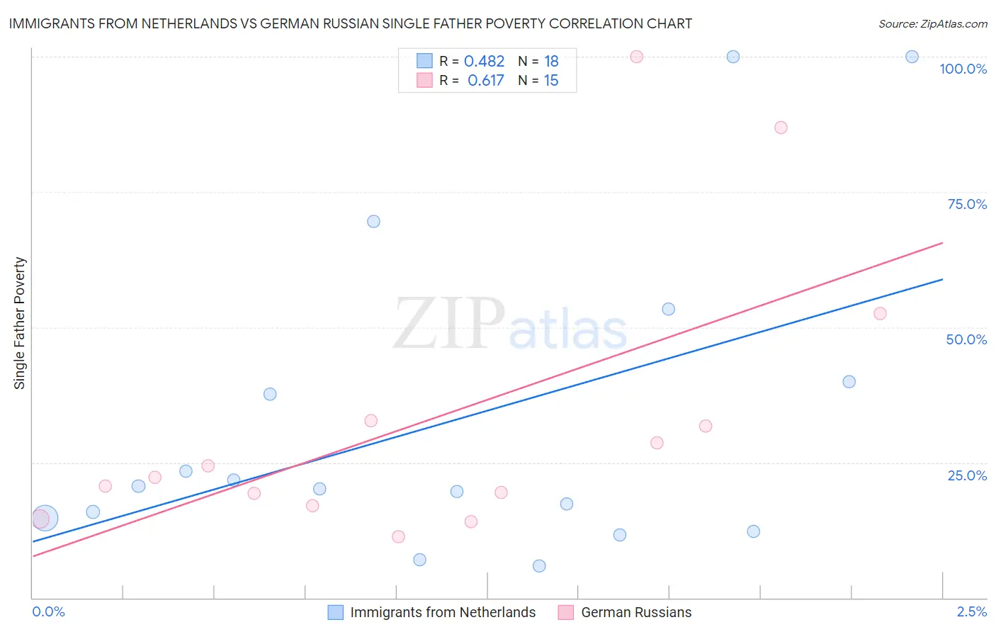 Immigrants from Netherlands vs German Russian Single Father Poverty