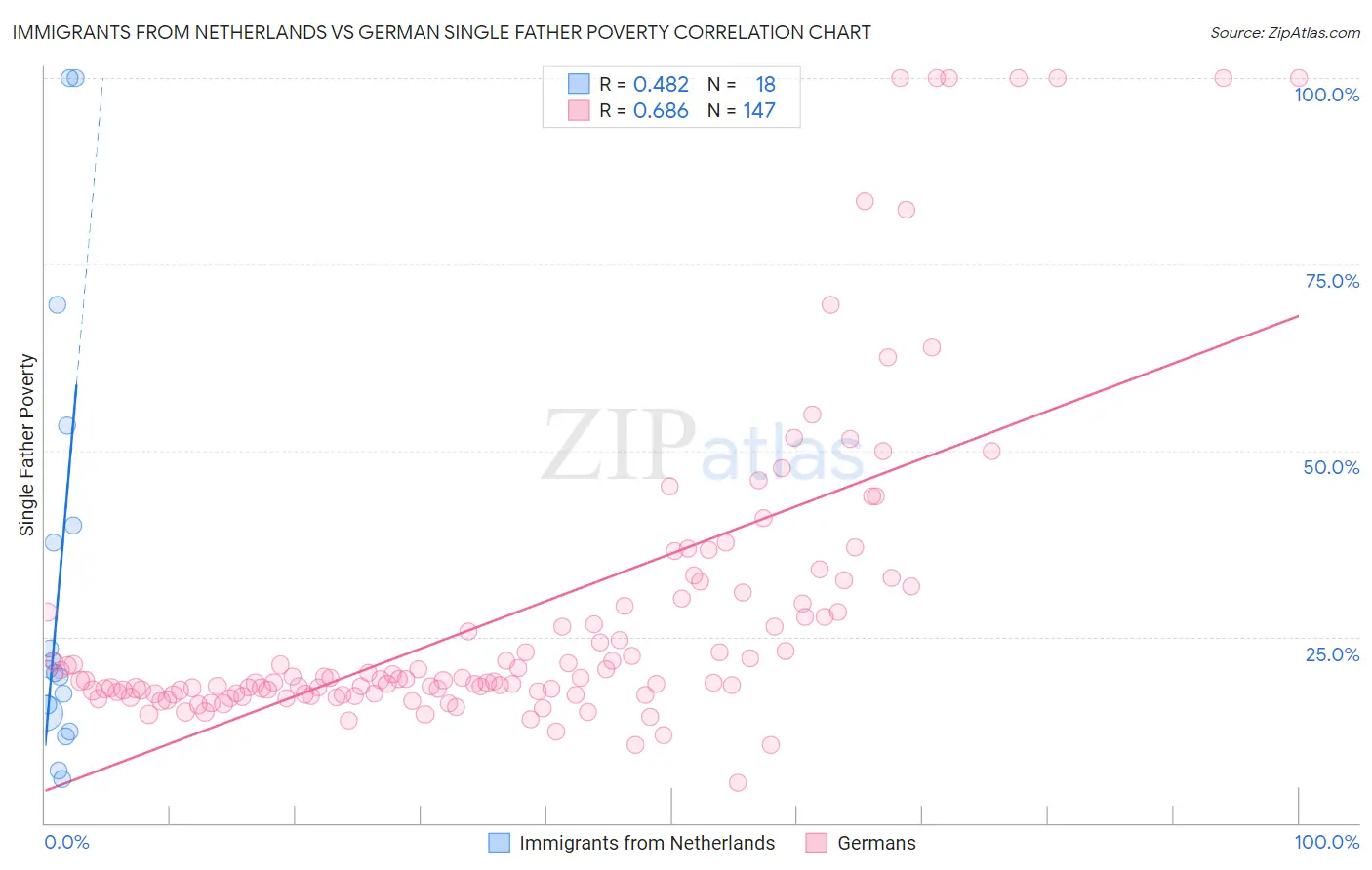 Immigrants from Netherlands vs German Single Father Poverty