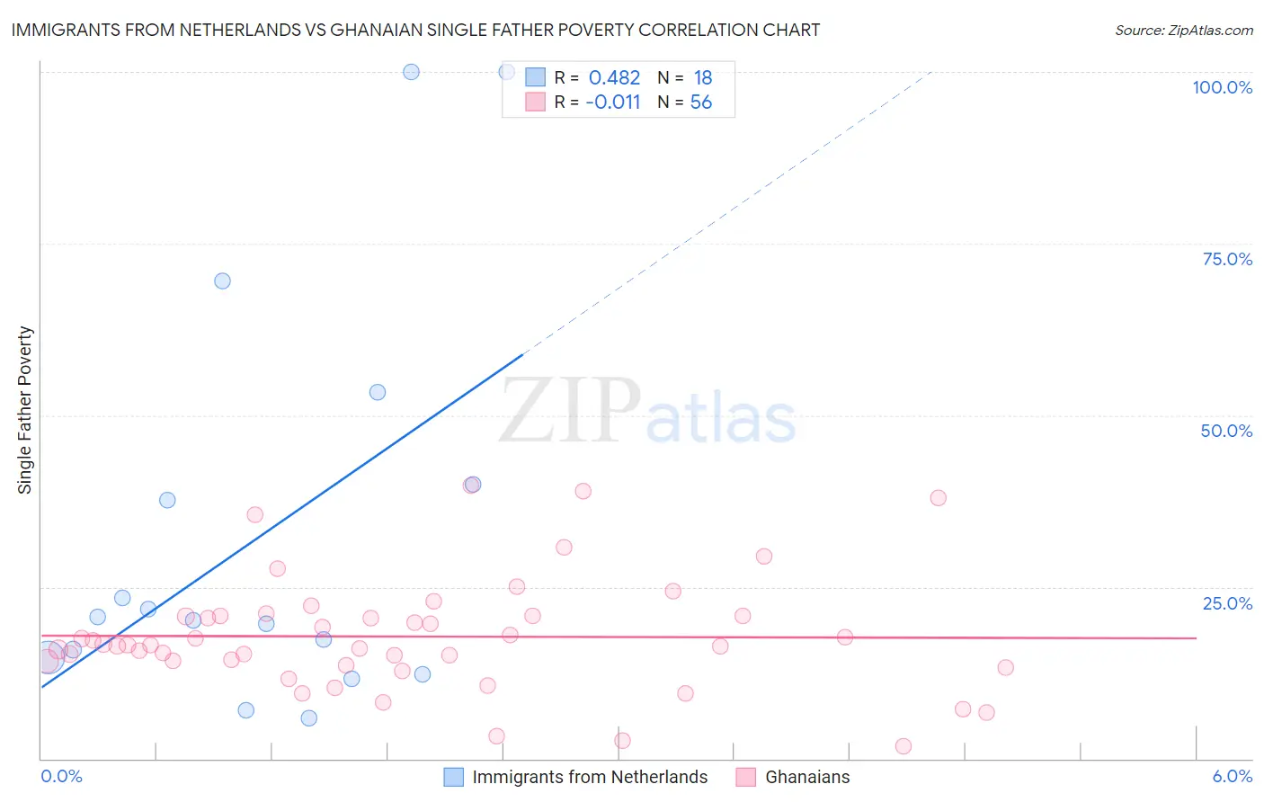 Immigrants from Netherlands vs Ghanaian Single Father Poverty