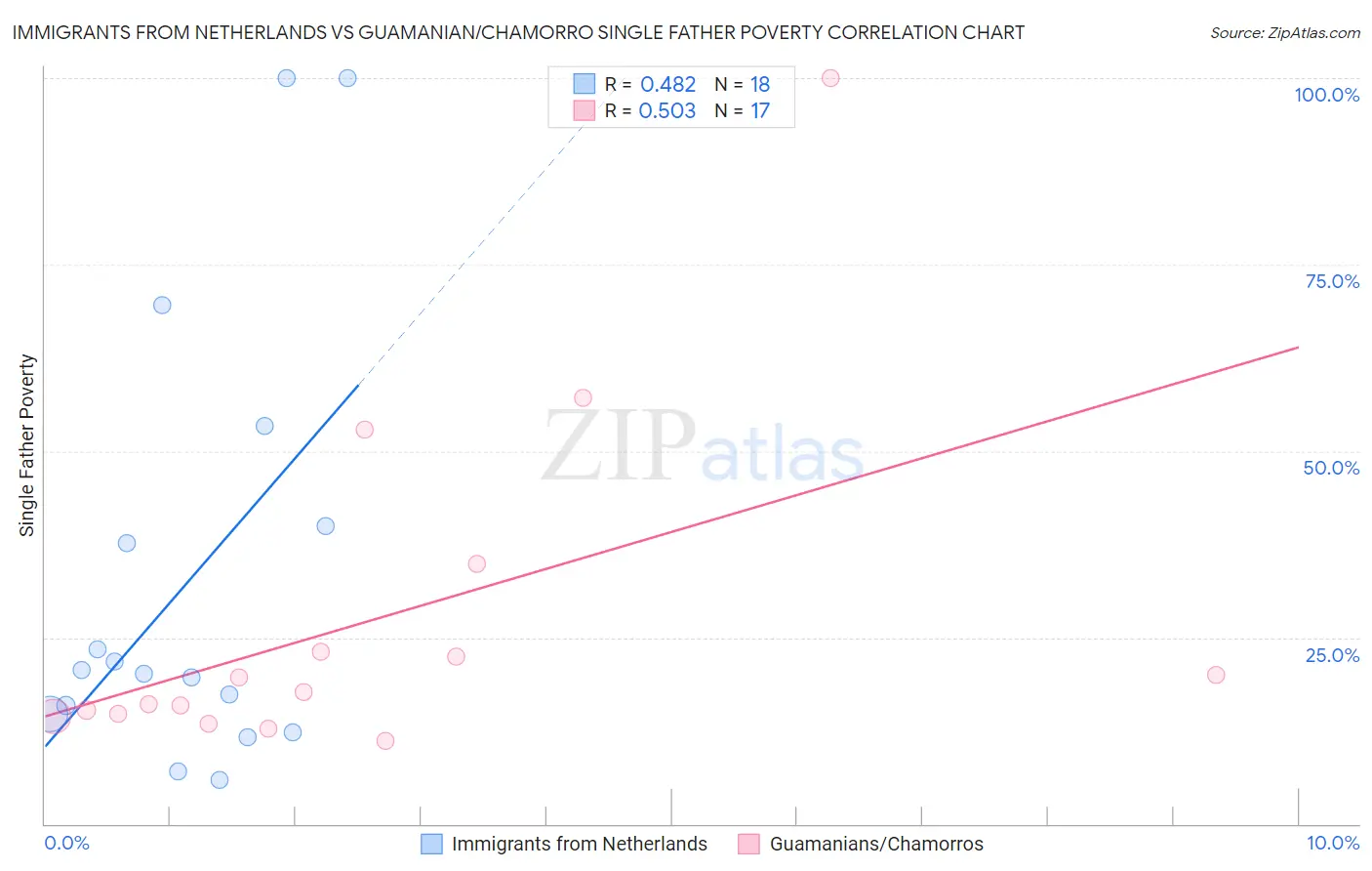 Immigrants from Netherlands vs Guamanian/Chamorro Single Father Poverty