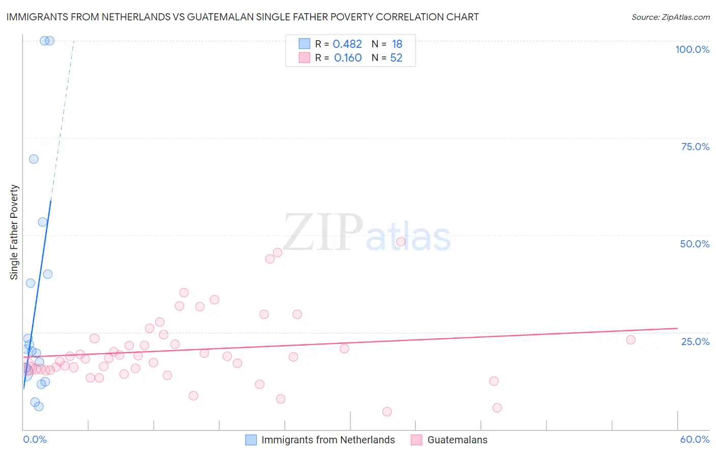 Immigrants from Netherlands vs Guatemalan Single Father Poverty