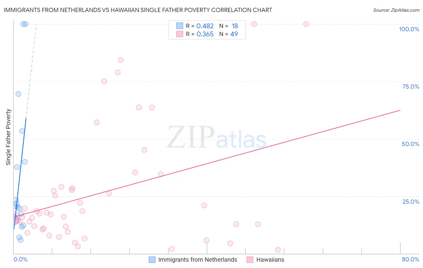 Immigrants from Netherlands vs Hawaiian Single Father Poverty