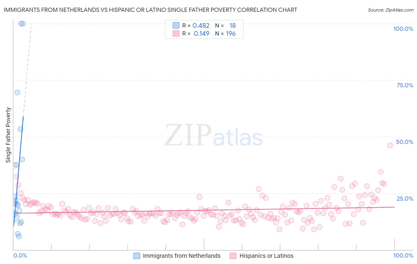 Immigrants from Netherlands vs Hispanic or Latino Single Father Poverty