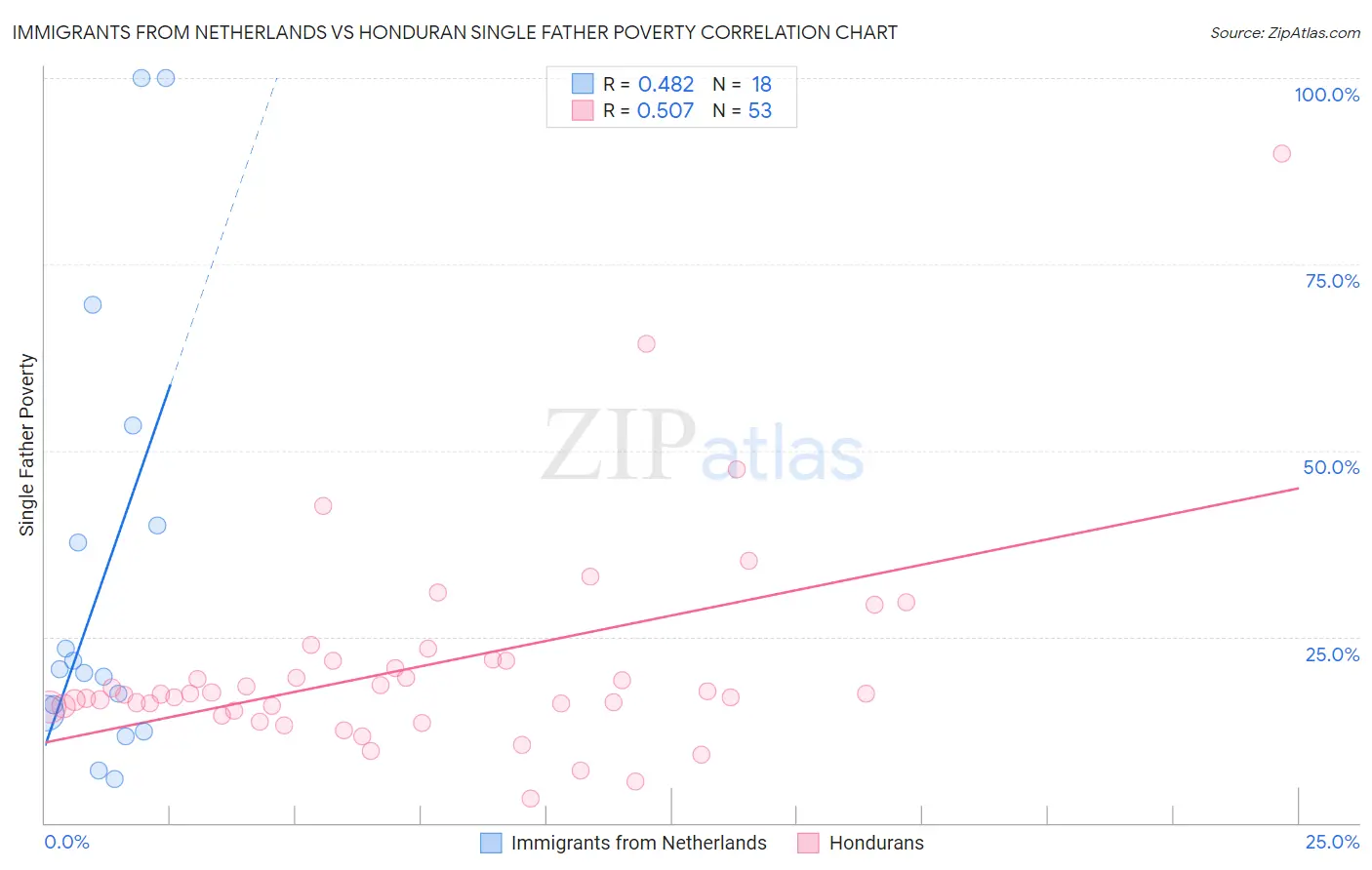 Immigrants from Netherlands vs Honduran Single Father Poverty