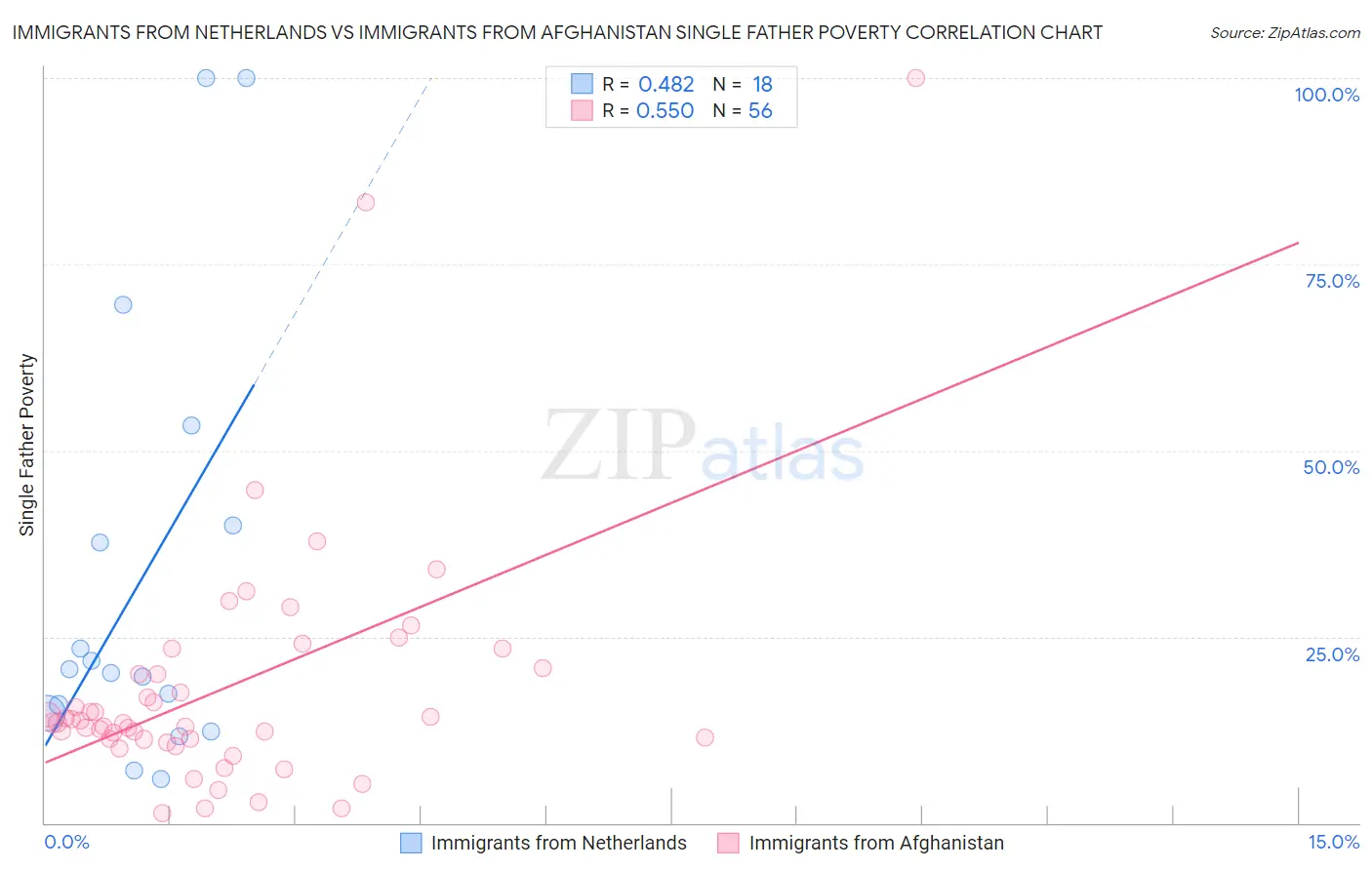 Immigrants from Netherlands vs Immigrants from Afghanistan Single Father Poverty