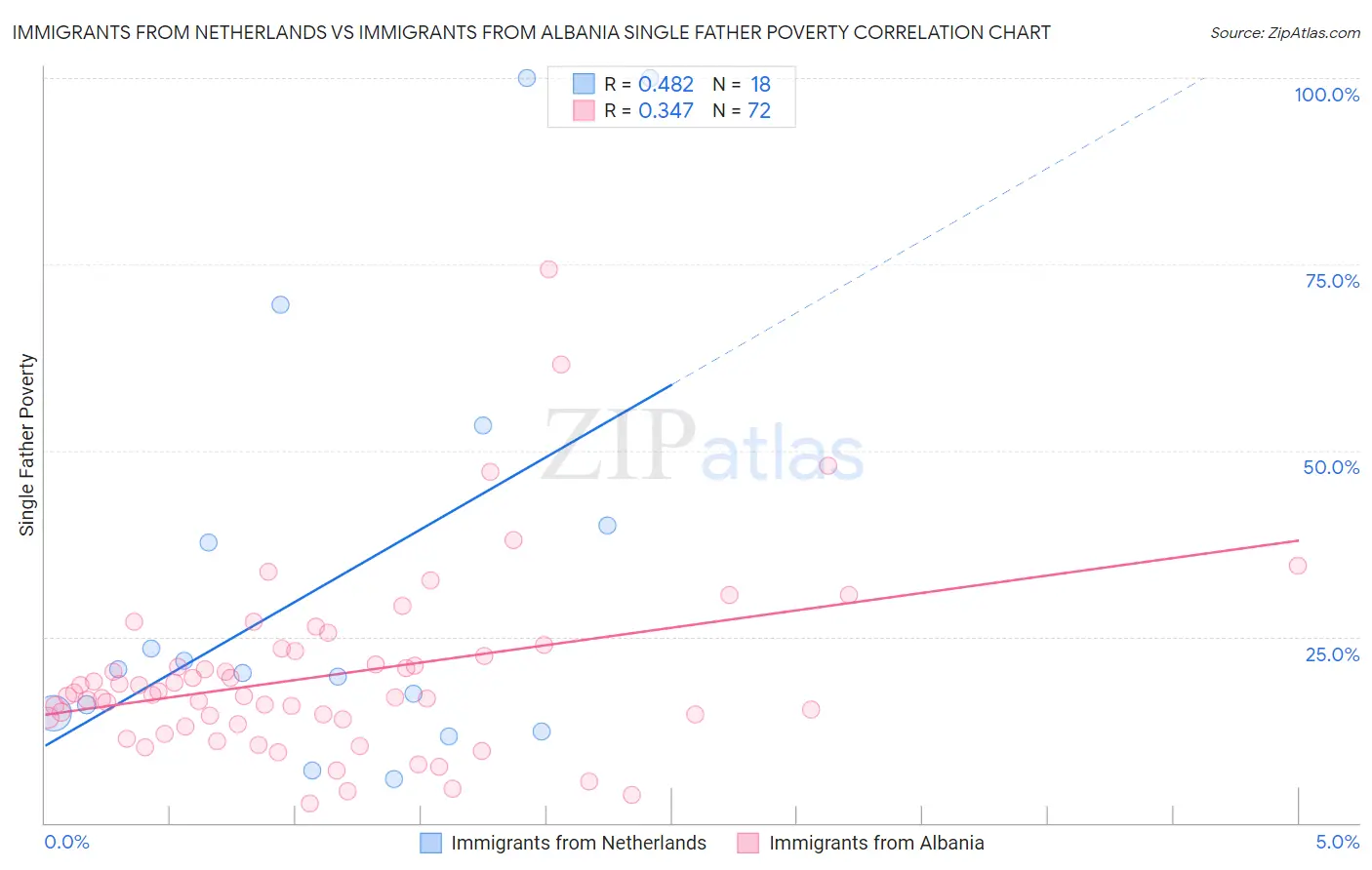 Immigrants from Netherlands vs Immigrants from Albania Single Father Poverty