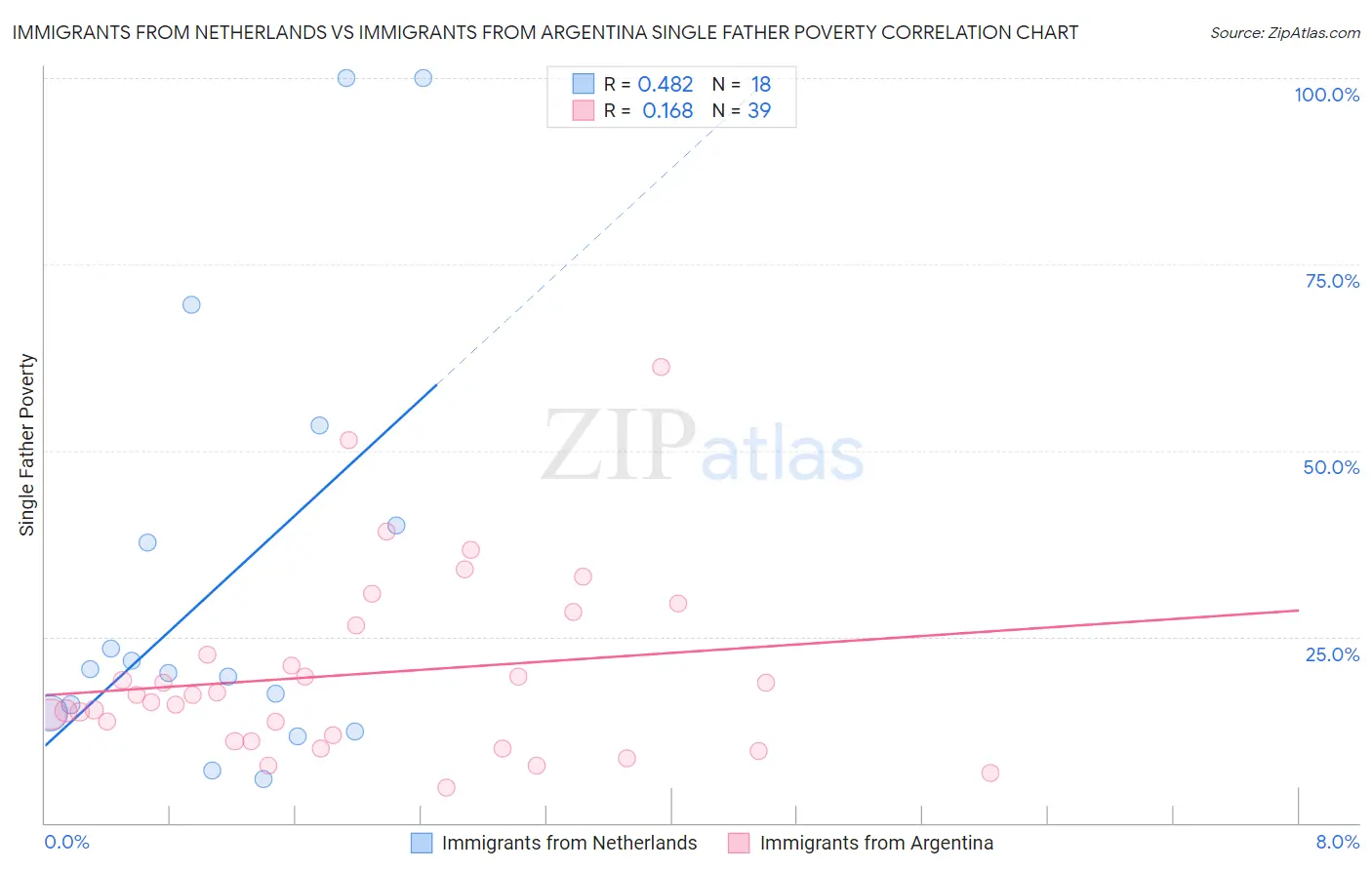 Immigrants from Netherlands vs Immigrants from Argentina Single Father Poverty