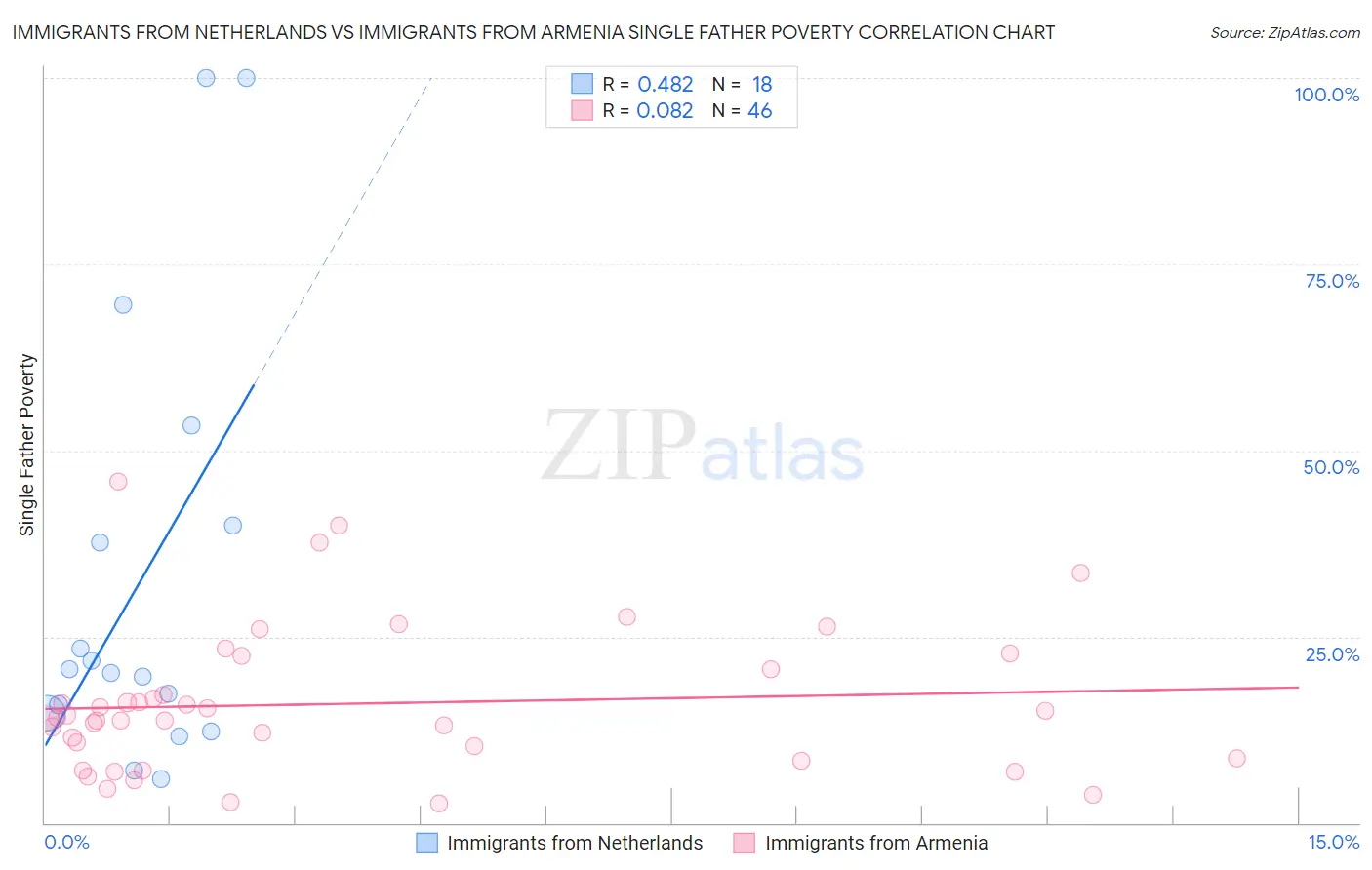 Immigrants from Netherlands vs Immigrants from Armenia Single Father Poverty