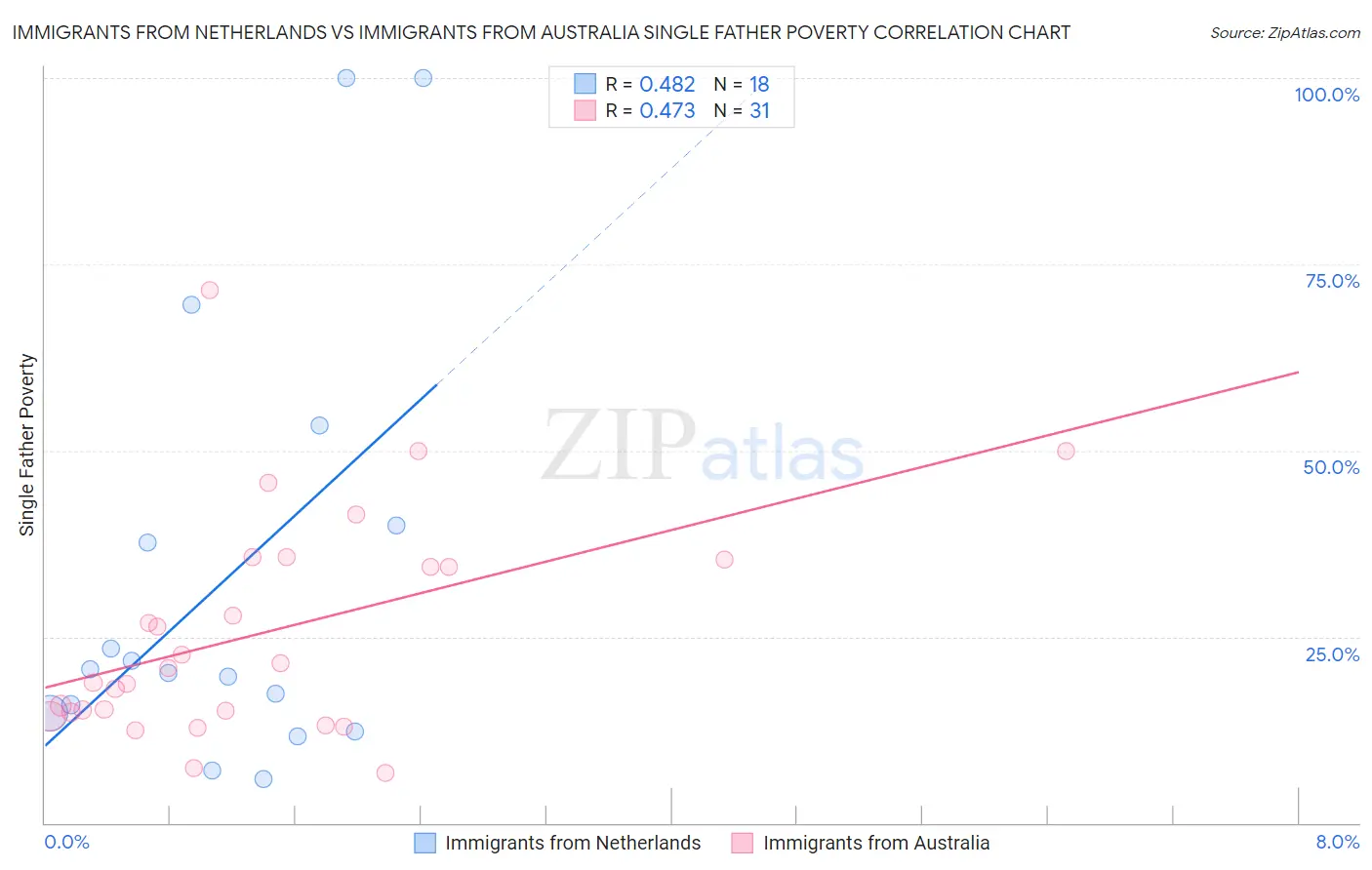 Immigrants from Netherlands vs Immigrants from Australia Single Father Poverty