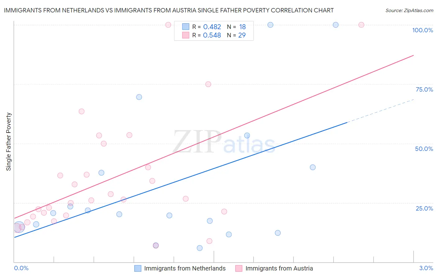 Immigrants from Netherlands vs Immigrants from Austria Single Father Poverty