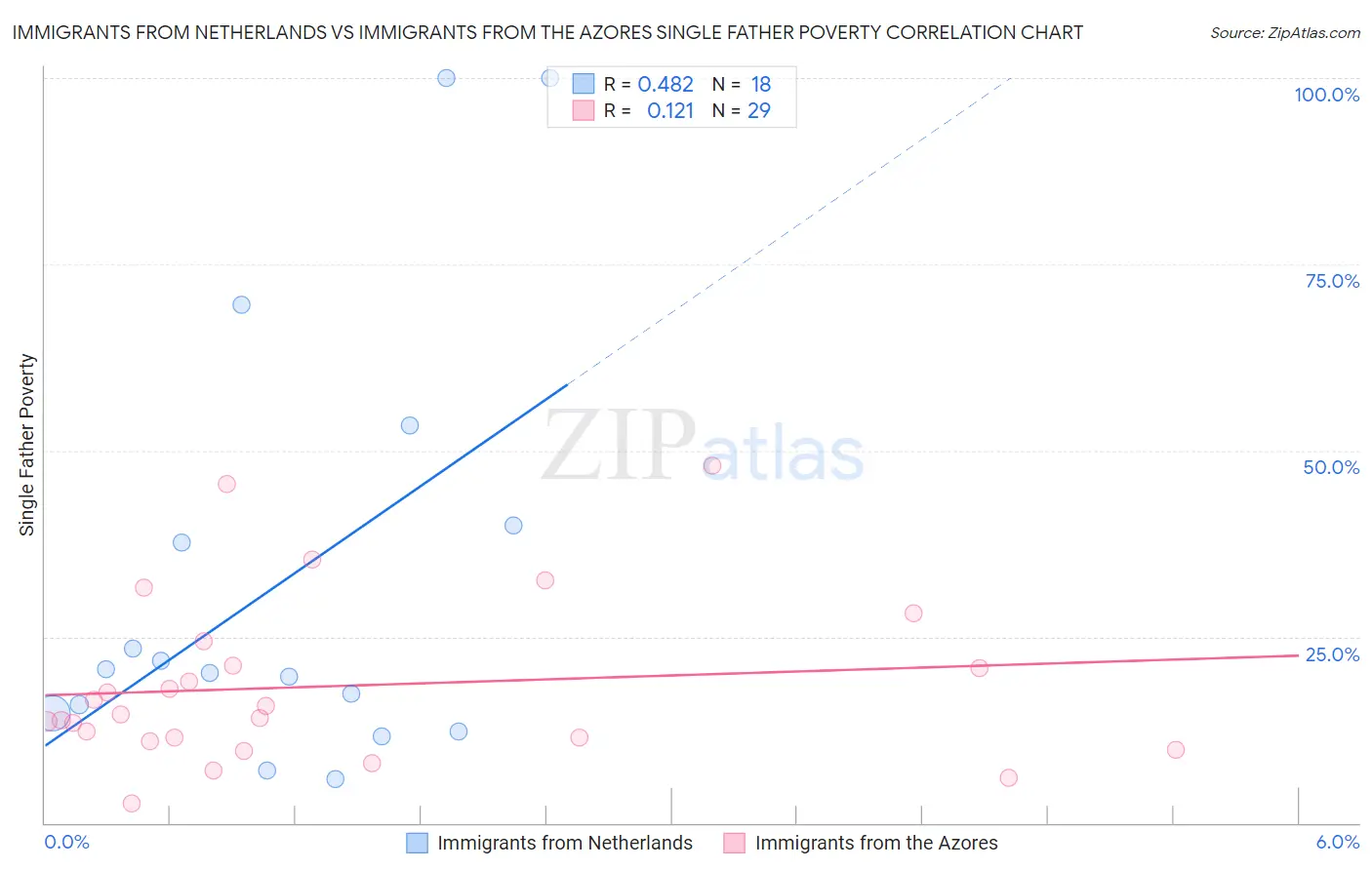 Immigrants from Netherlands vs Immigrants from the Azores Single Father Poverty