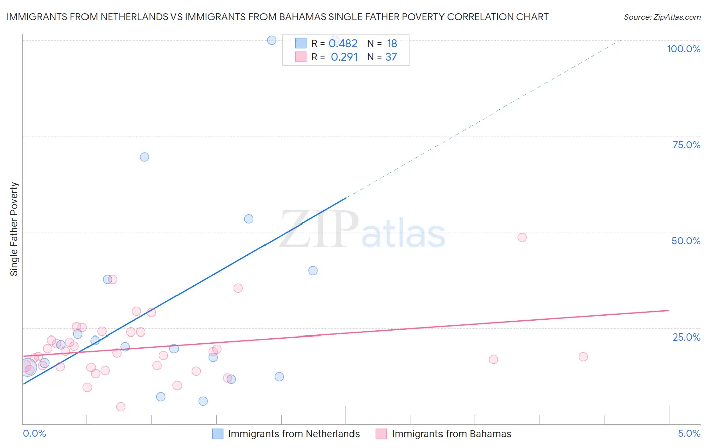 Immigrants from Netherlands vs Immigrants from Bahamas Single Father Poverty