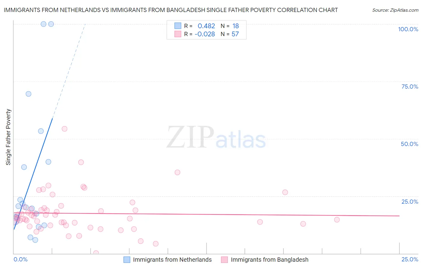 Immigrants from Netherlands vs Immigrants from Bangladesh Single Father Poverty