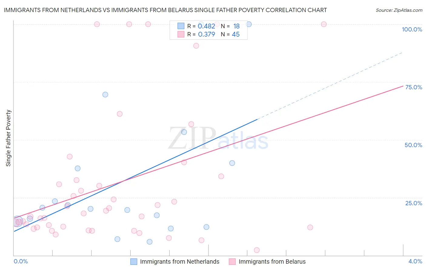 Immigrants from Netherlands vs Immigrants from Belarus Single Father Poverty