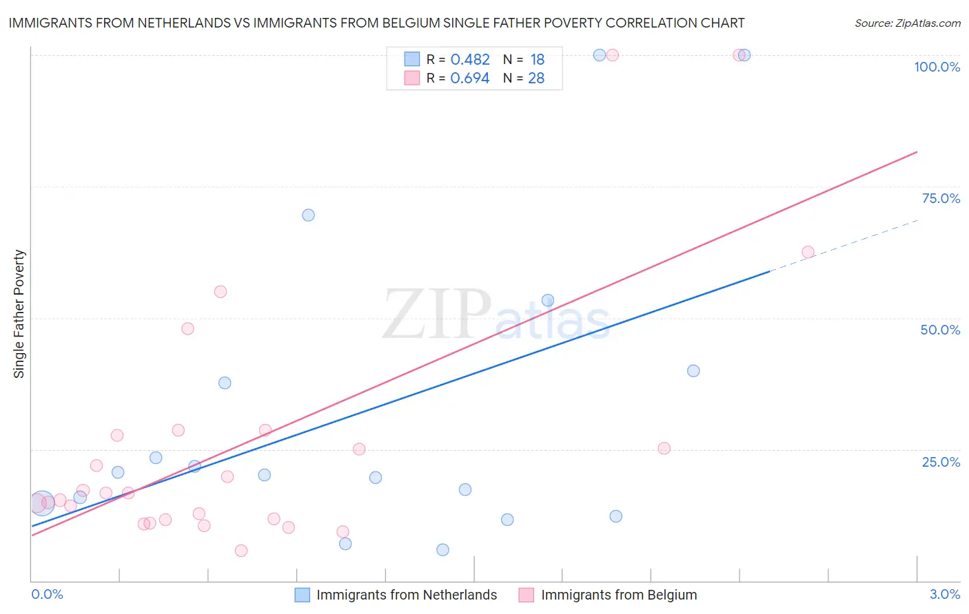 Immigrants from Netherlands vs Immigrants from Belgium Single Father Poverty