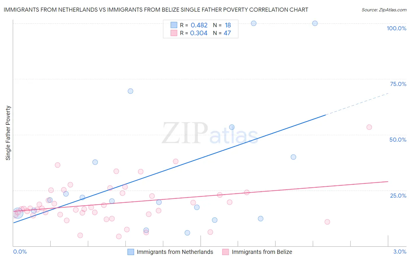 Immigrants from Netherlands vs Immigrants from Belize Single Father Poverty