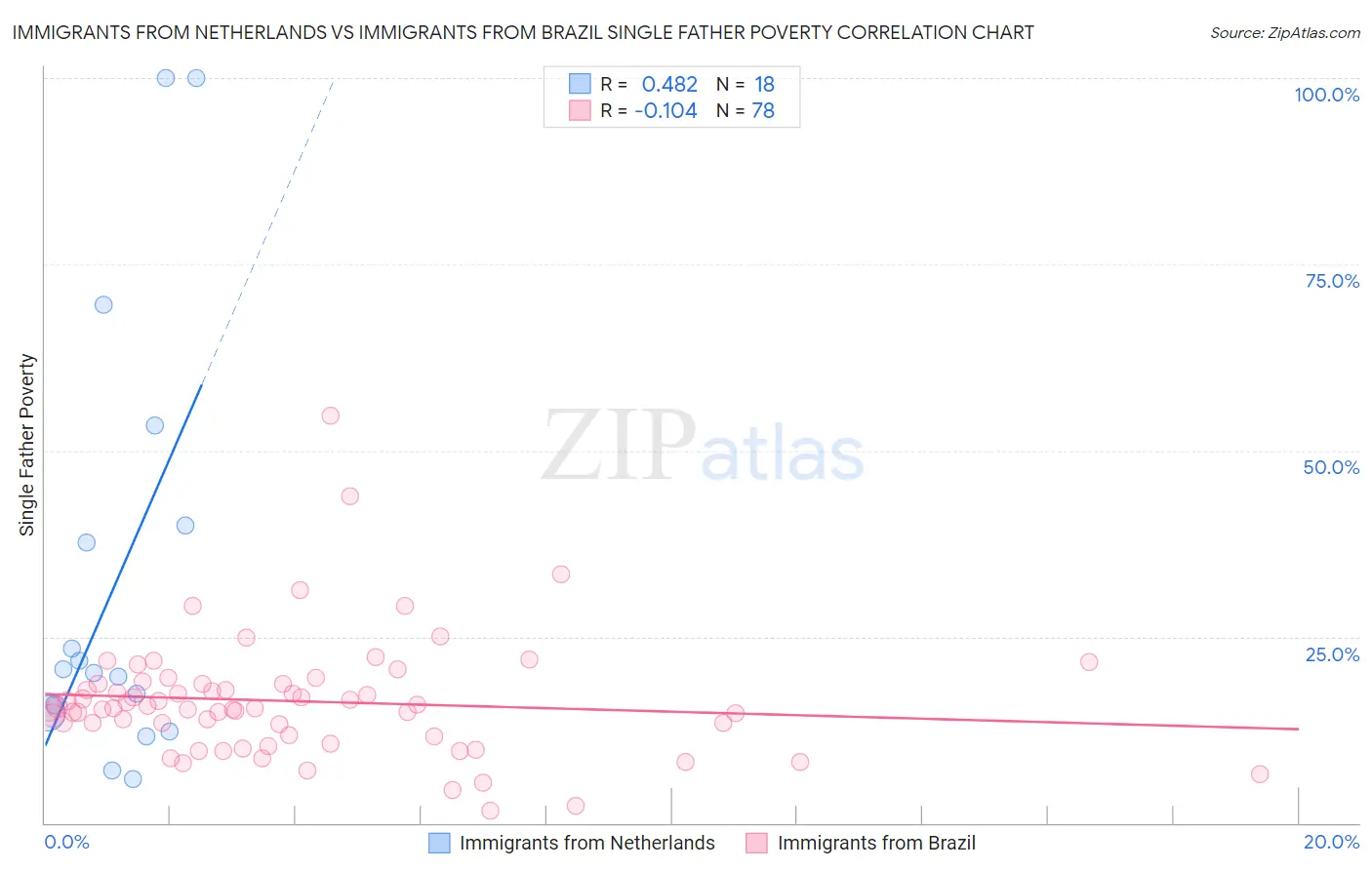 Immigrants from Netherlands vs Immigrants from Brazil Single Father Poverty