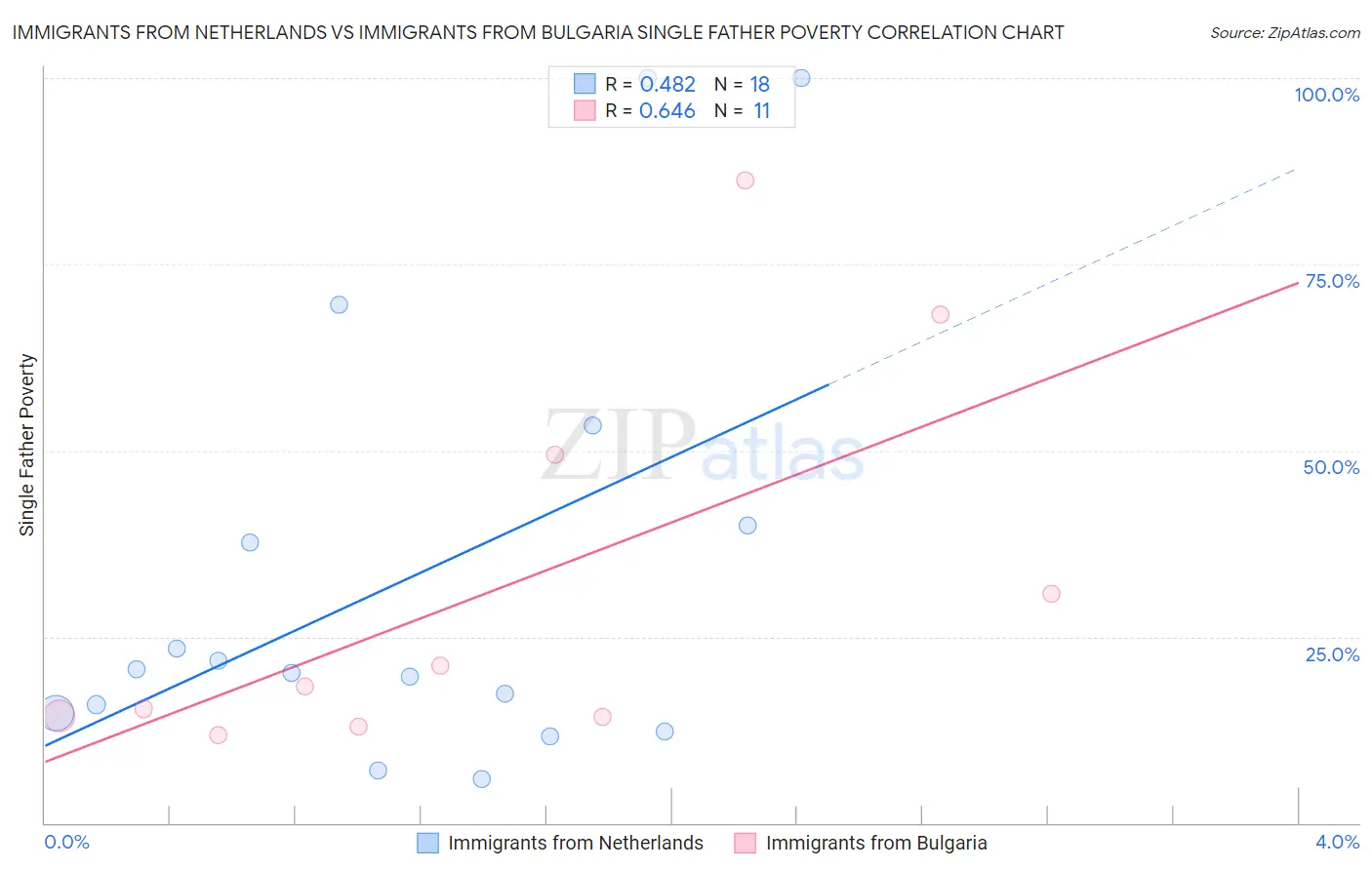 Immigrants from Netherlands vs Immigrants from Bulgaria Single Father Poverty