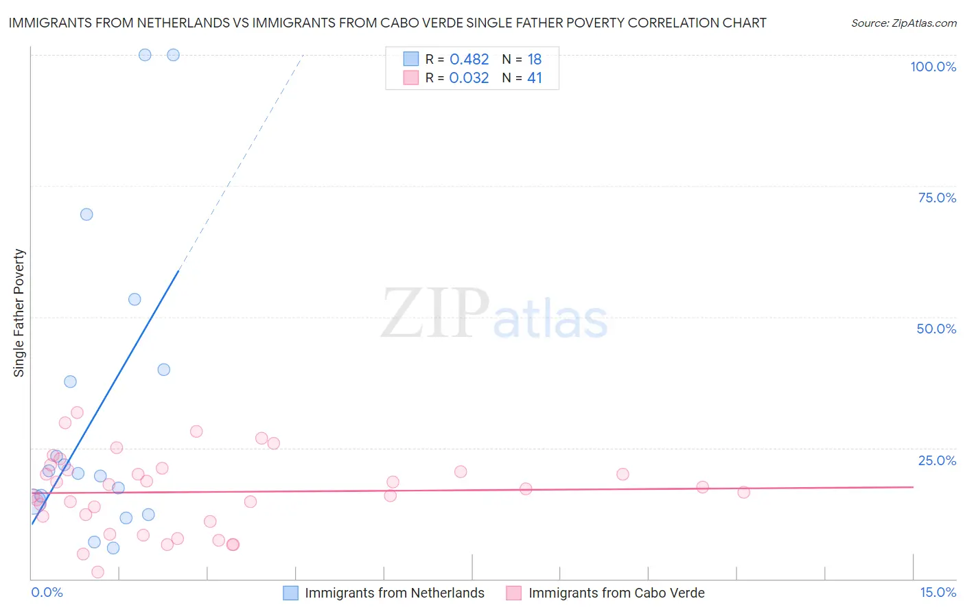 Immigrants from Netherlands vs Immigrants from Cabo Verde Single Father Poverty
