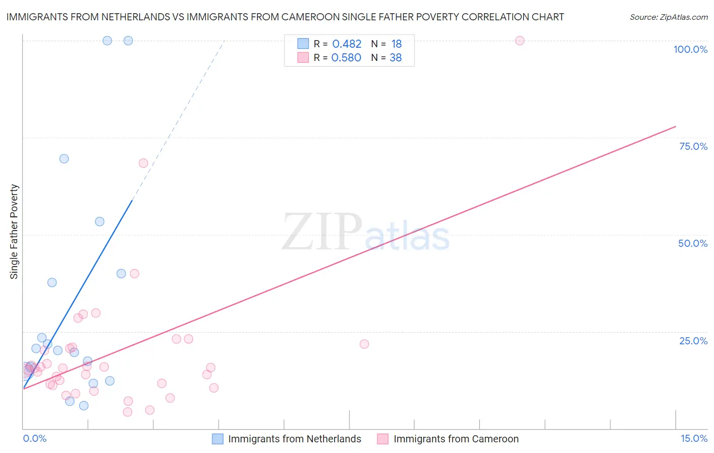 Immigrants from Netherlands vs Immigrants from Cameroon Single Father Poverty